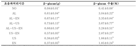 Extraction yield and weight of crude β-glucan of Sparassis crispa by extraction method 1