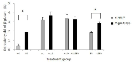 Effect of ultrasonification treatment on the extraction yield of crude extraction method 1