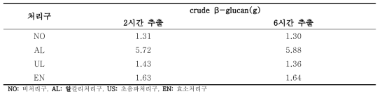 Effect of the extraction method and extraction time on the β-glucan extraction of Sparassis crispa by extraction method 2