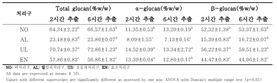 Effect of the extraction method 2 on the crude β-glucan content of Sparassis crispa