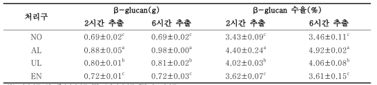 Effect of the extraction method 2 on the weight and β-glucan content of Sparassis crispa