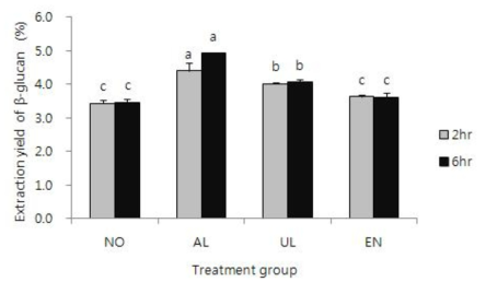 Effect of extraction condition and time on the extraction yield of β-glucan from Sparassis crispa