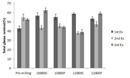 Effect of replicate extraction on the total glucan content from Sparassis crispa