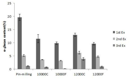 Effect of replicate extraction on the α-glucan content from Sparassis crispa