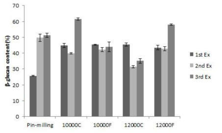 Effect of replicate extraction on the β-glucan content from Sparassis crispa