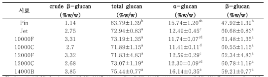 Effect of air-classifying on the weight and content of the β-glucan from Sparassis crispa