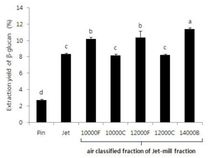 Effect of air-classifying on the extraction yield of the β-glucan from Sparassis crispa