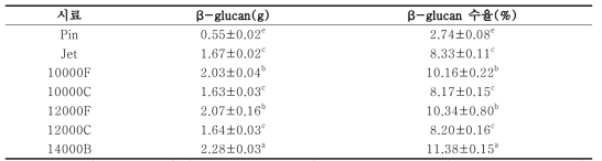 Effect of air-classifying on the weight and extraction yield of the β -glucan from Sparassis crispa