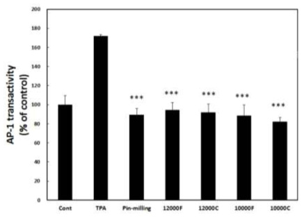 The anti-inflammatory effect of air-classified Sparassis crispa powder