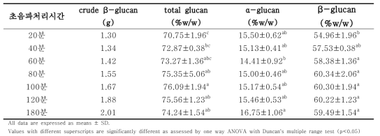 Effect of ultrasonification time on the weight and content of the β -glucan from Sparassis crispa