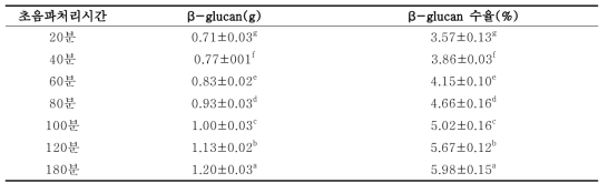 Effect of ultrasonification time on the extraction yield of the β-glucan from Sparassis crispa
