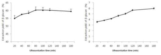 Effect of ultrasonification time on the extraction yield and content of the β-glucan from Sparassis crispa