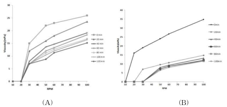Effect of ultrasonification time on the viscosity of β-glucan extract from Sparassis crispa(A) and 1% β-glucan solution(B).