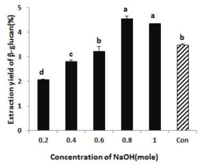 Effect of NaOH concentration on the β-glucan extraction yield