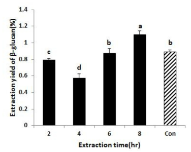 Effect of extraction time on the β-glucan extraction yield