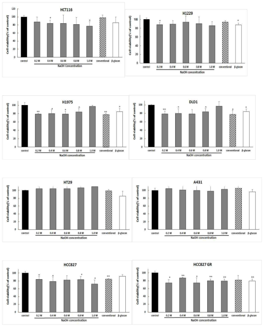 The effect of β-glucan extracted from Sparassis crispa on the cell viability in cancer cells