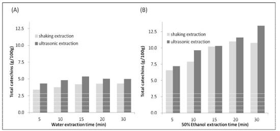 Total catechin contents of green tea extracts with different extraction conditions