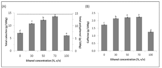 Total catechin, total polyphenol and caffeine contents of green tea extracts with ethanol concentration.