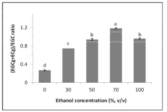 EGCg+ECg/EGC ratio of green tea extracts with ethanol concentration.
