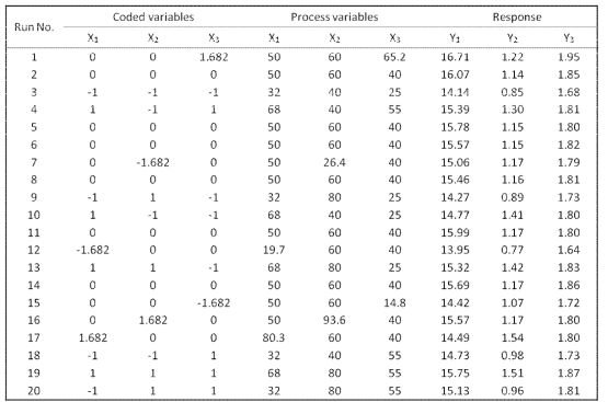 Coded and processed variables levels used in experimental design for RSM