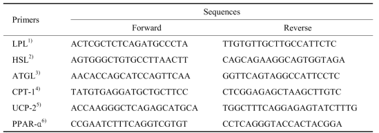 Primer sequences for semi-quantitative RT-PCR analysis