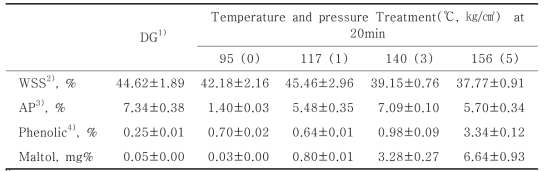 Changes on physicochemical properties of new red ginseng powders with different steaming conditions