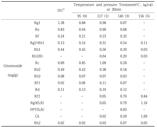 Changes on ginsenoside compositions of new red ginseng powders with different steaming conditions