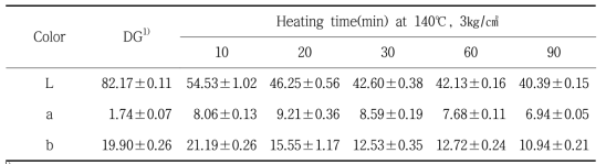 Changes on color of new red ginseng powders with different steaming conditions