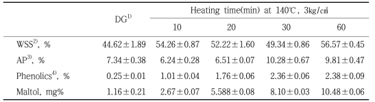 Changes on physicochemical properties of new red ginseng with different steaming times