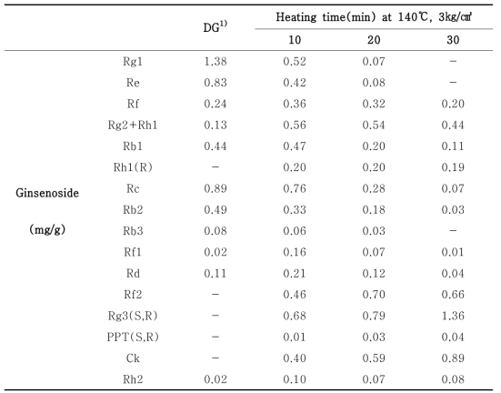 Changes on ginsenoside compositions of new red ginseng powders with different steaming times