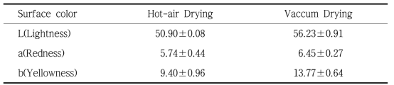 Changes on color of new red ginseng powders with different drying method