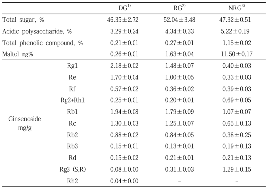 Chemicophysical properties of New red ginseng.