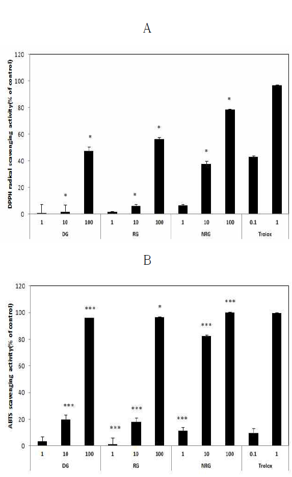 DPPH(A) and ABTS(B) radical scavenging activity of ginseng extracts with different processing methods