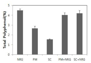 신규홍삼, 천연소재 및 이들 혼합추출물의 폴리페놀 함량