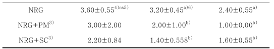 신규홍삼, 천연소재 및 이들 혼합추출물의 관능적 품질 특성(고형물 함량 2%)