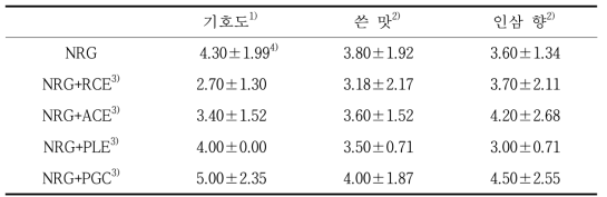 신규홍삼과 천연소재 추출물의 관능적 품질 특성(고형물 함량 2%)