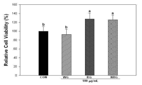 Effect of various ginseng extracts on cell viability.