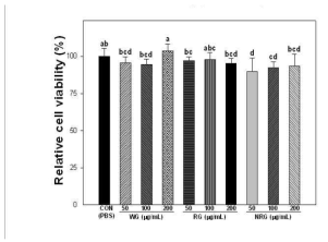 Effect of various ginseng extracts on cell viability.