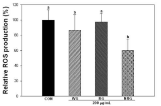 Effect of various ginseng extracts on ROS production during differentiation of 3T3-L1 preadipocytes