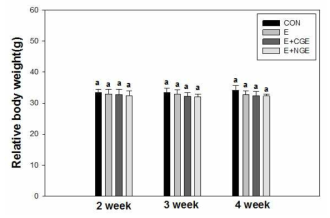 Changes of body weight in ICR mouse.