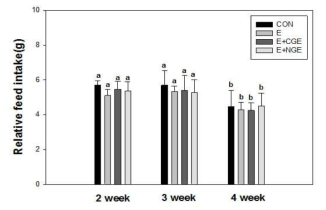 Changes of feed intake in ICR mouse.