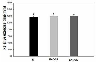 Total exercise time of relative mouse.