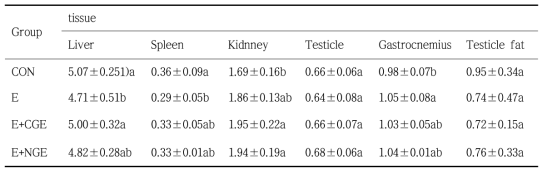 Liver, spleen, kidney, testis, testis-fat and gastrocnemius weight in mouse