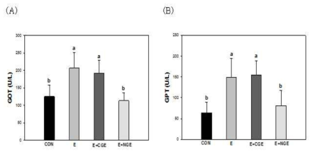 Effect of NGE on GOT(A) and GPT(B) activities in serum.
