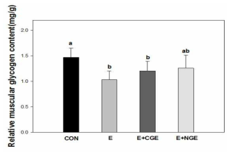 Effect of NGE on muscular glycogen content in liver.