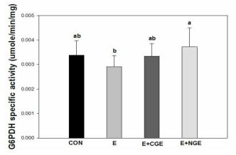 Changes of G6PDH activity by NGE on excessive exercise stress.