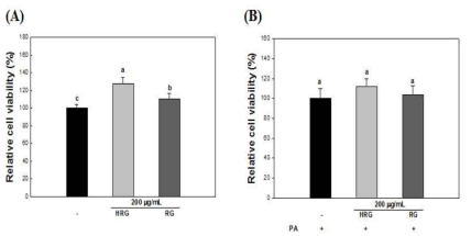 Effect of HRG and RG on cell viability.