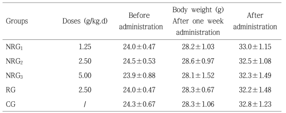 Effect of new red ginseng products on weight of the mice