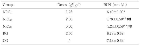 Effet of new red ginseng products on plasma BUN of the mice