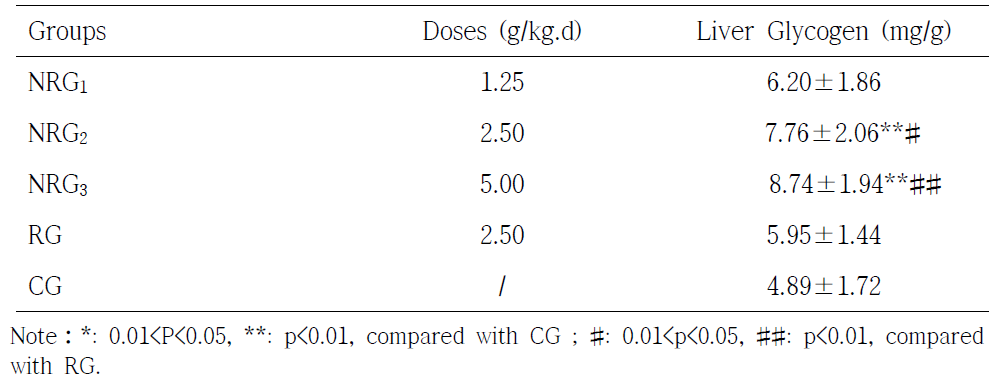 Effect of new red ginseng products on Liver Glycogen of the mice